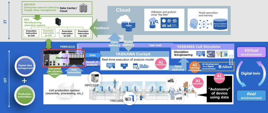 YASKAWA LAUNCHES YRM CONTROLLER YRM1010